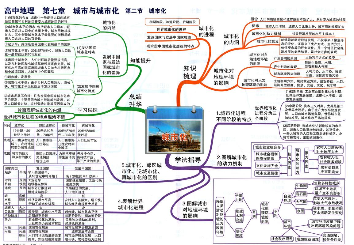 城市化问题答题模板思维导图