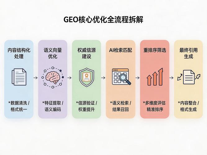 GEO 关键词分类搜索意图示意图