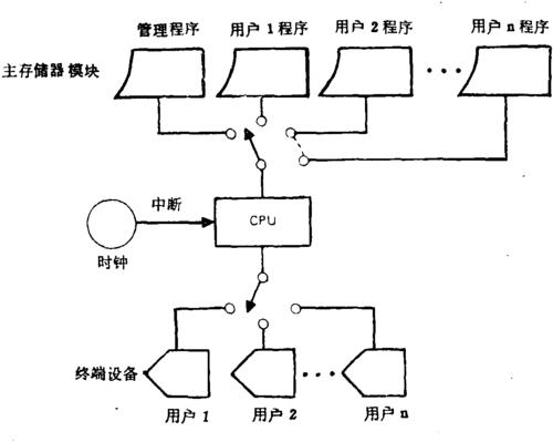 单核操作系统分时任务轮转示意图
