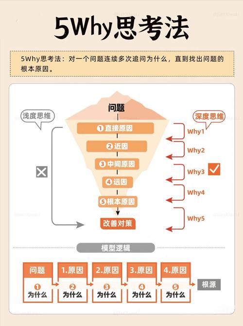 5Why根本原因分析追问步骤示例图