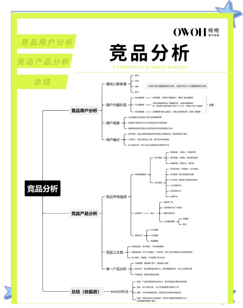 竞品推荐关键词分析思维导图