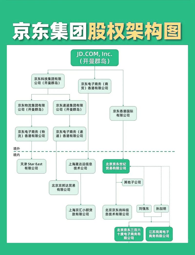 京东股权架构投票权设计图
