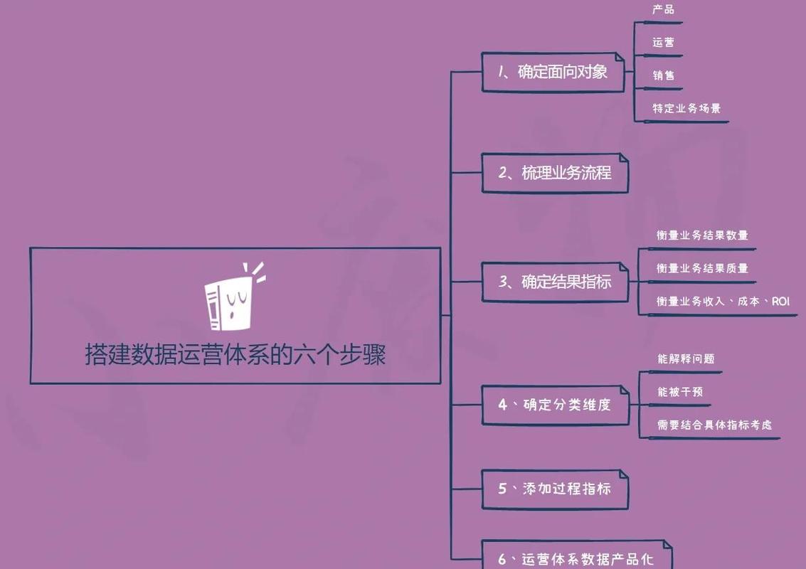 2、做好动态数据分层运营