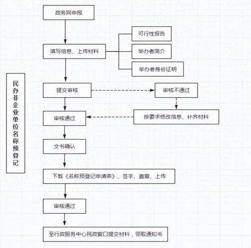 非法人组织登记流程示意图