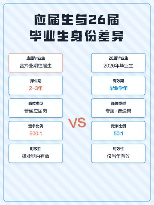 应届生校招求职身份优势对比表