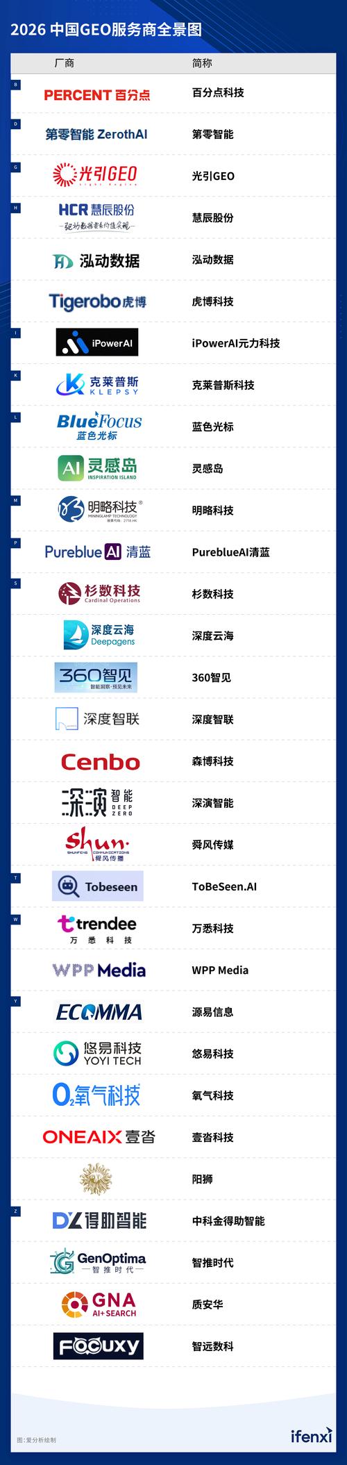 国内GEO服务商市场份额分布统计图