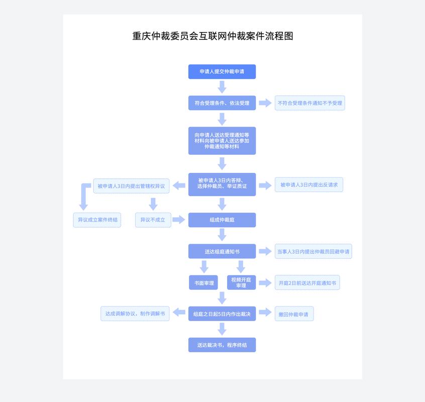 商事仲裁员选任流程说明图