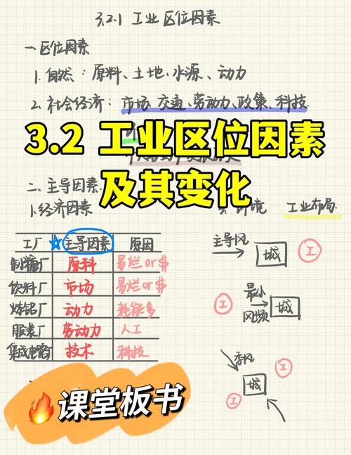 高中地理工业区位因素分析手绘课堂板书图