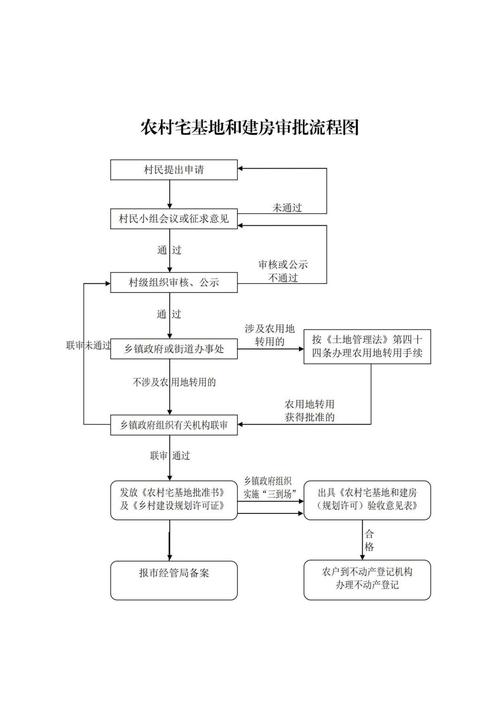 北京农村宅基地分家析产产权分割流程图表