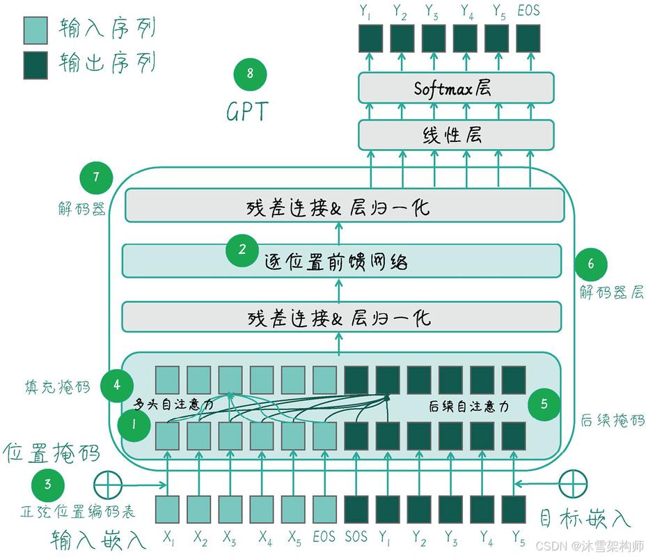GPT大模型混合模型并行拓扑结构图