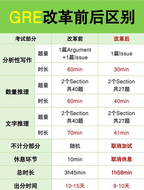 GRE考试改革前后题目数量对比图