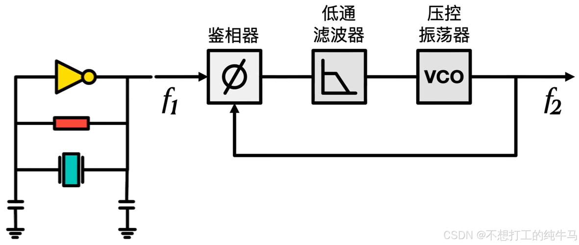 锁相环基本工作原理框图 含鉴相器 环路滤波器 压控振荡器