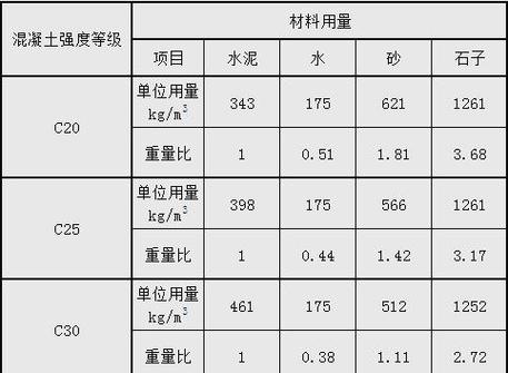 ❓ 问：水泥砂浆标号怎么选？C25、M5是啥？