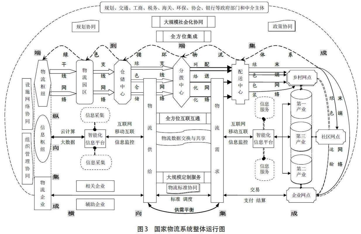 仓储物流履约全链路节点协同图