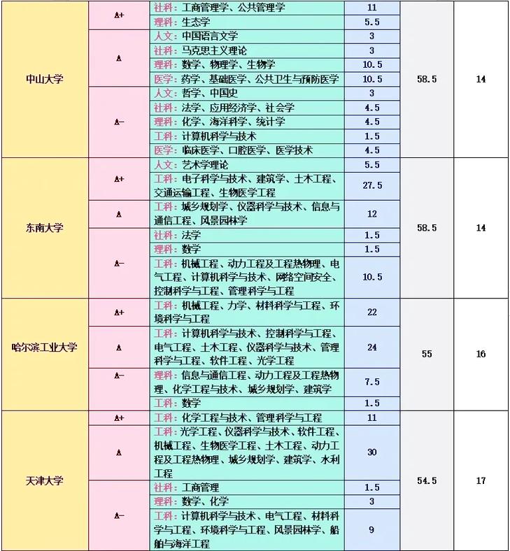 某大厂校招薪资与毕业学科评估等级关联表