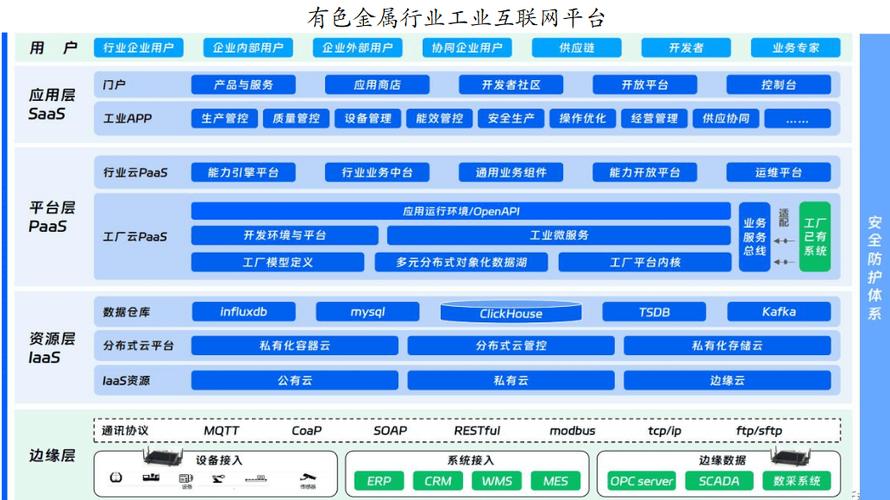 工业配件企业各平台用户画像分层示意图