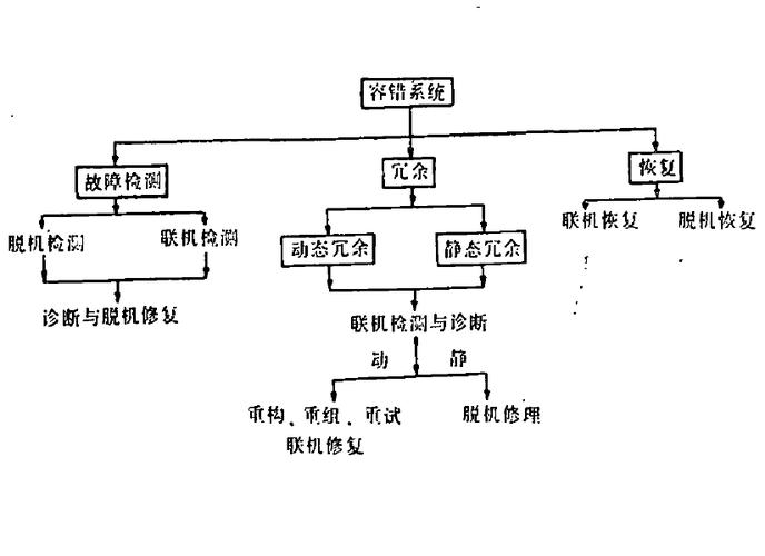 容错计算的下一个突破口在哪？