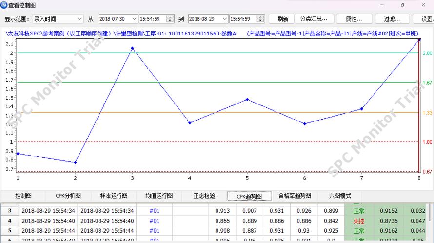 基于质量台账数据生成的设备能力指数Cpk趋势图