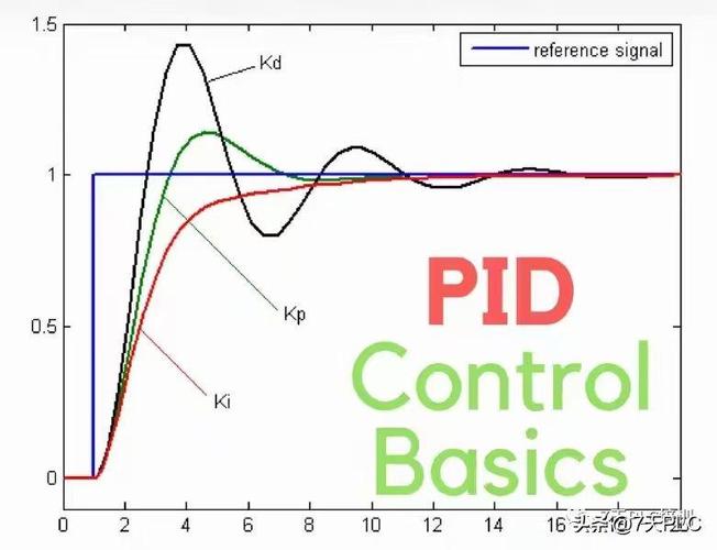 模温机PID控制曲线对比波动