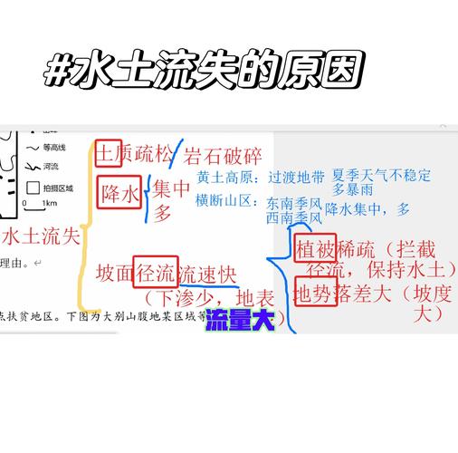 自然水土流失成因对比示意图