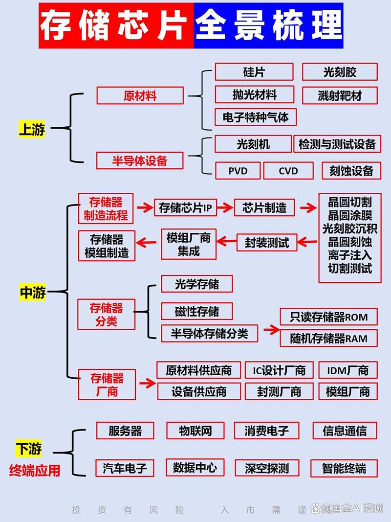 消费电子存储技术迭代淘汰路线图