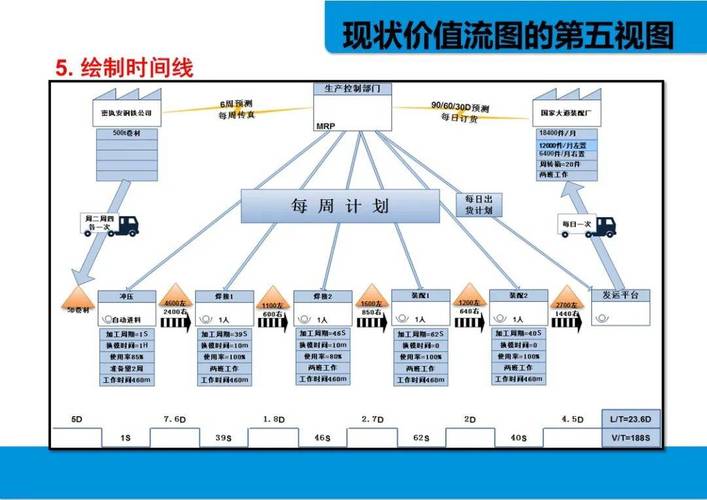 什么是价值流图？别被专业名词唬住