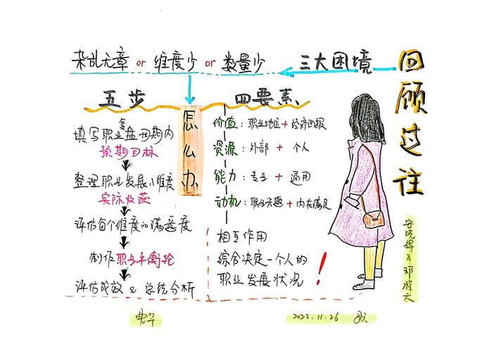 求职者正在进行就业复盘的思维导图手绘