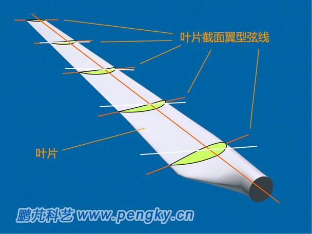 新型低风速风电叶片与传统翼型截面对比图