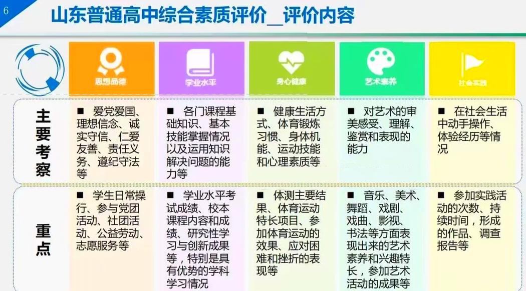 高中生涯规划课堂学生兴趣测评活动