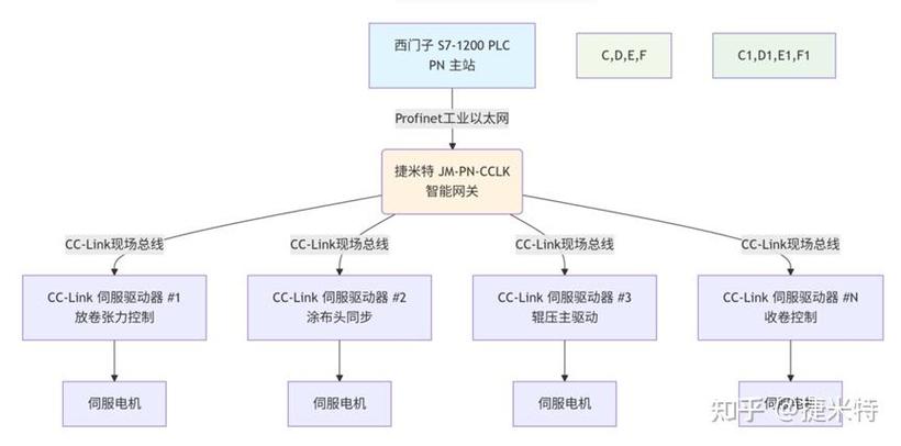新能源电池生产线CC-Link IE TSN网络拓扑图
