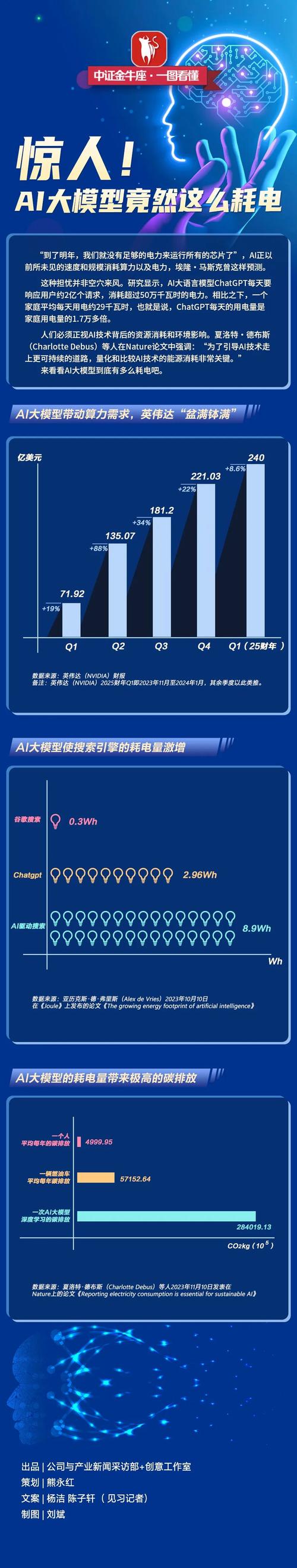 不同参数规模AI模型年耗电量对比图