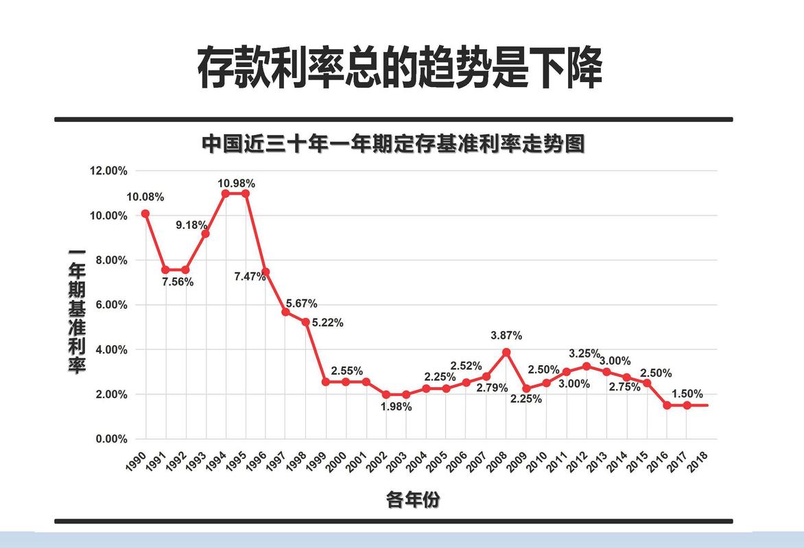 银行储蓄账户存款增长曲线图