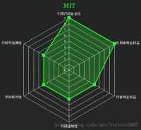 开源软件许可证对比图 GPL MIT Apache 差异