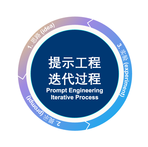 未来三年：提示工程会变成什么？