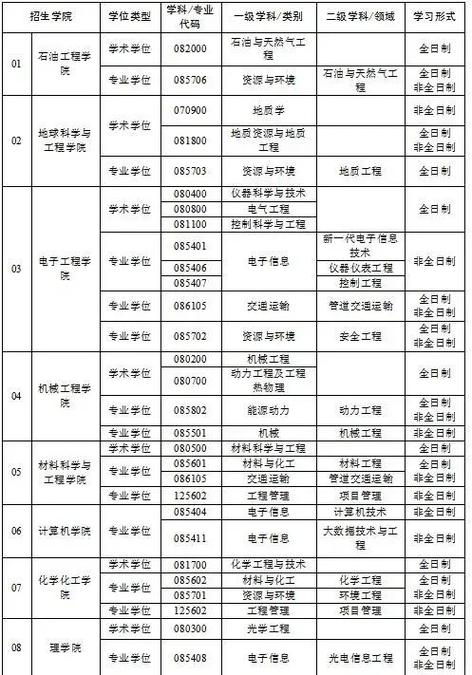 考研调剂专业与院校匹配示意图