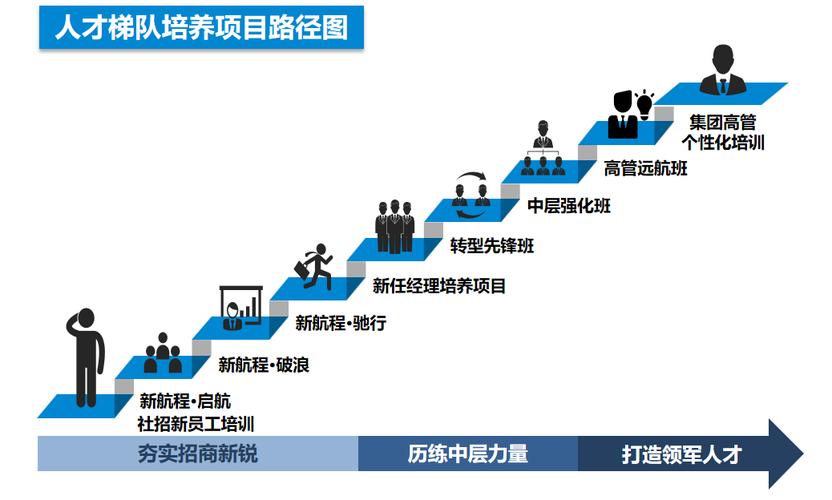 管培生晋升路径对比图