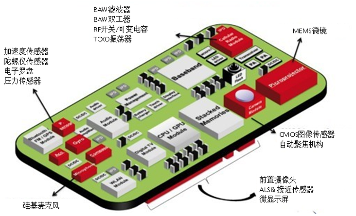 手机内置MEMS麦克风阵列与骨传导传感器对比图