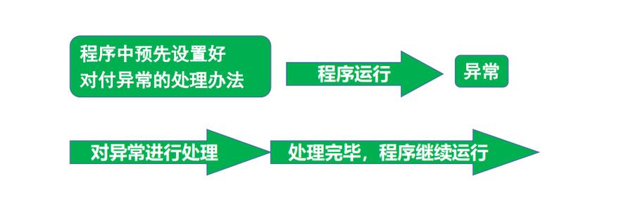 异常处理的协同:比正常运行更重要