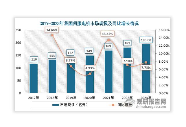 伺服电机国产化率行业数据图表