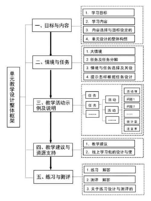 中小学语文大单元教学设计常见误区示意图