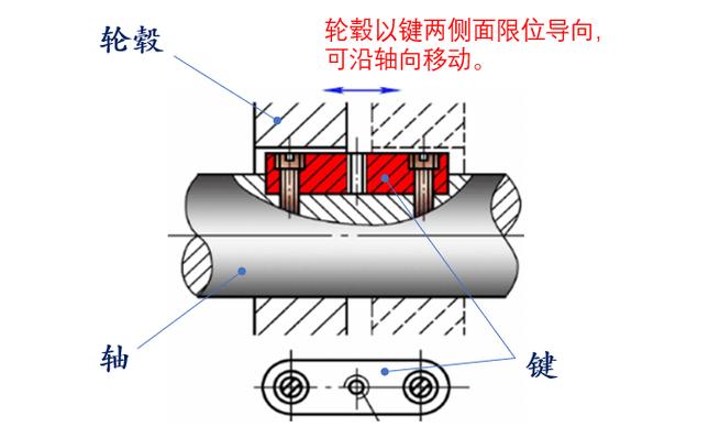 平键与胀套联接的结构对比示意图