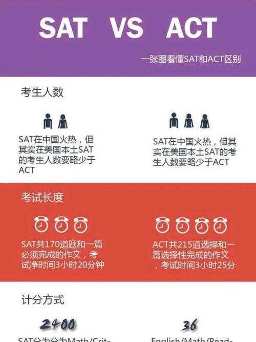 SAT备考误区与正确策略对比图