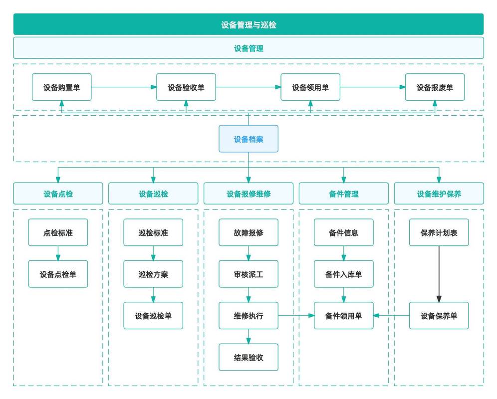 机械加工设备全生命周期资产管理流程示意图