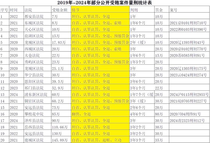 天津各级法院职务犯罪案件裁判尺度参考统计图