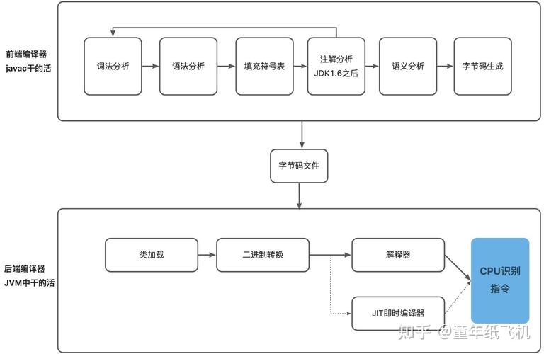 JVM分层编译与去优化流程示意图