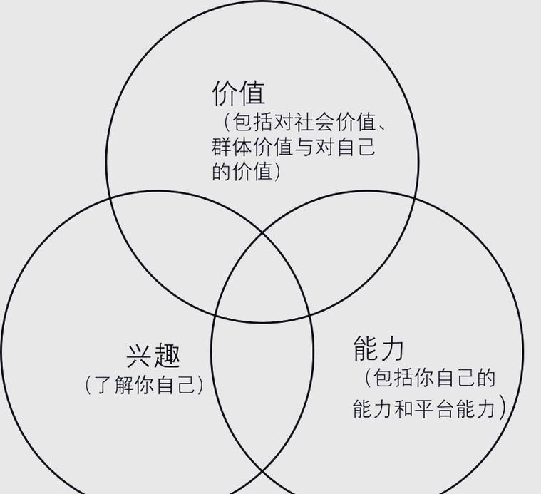 职业规划兴趣能力价值三重交叉模型示意图