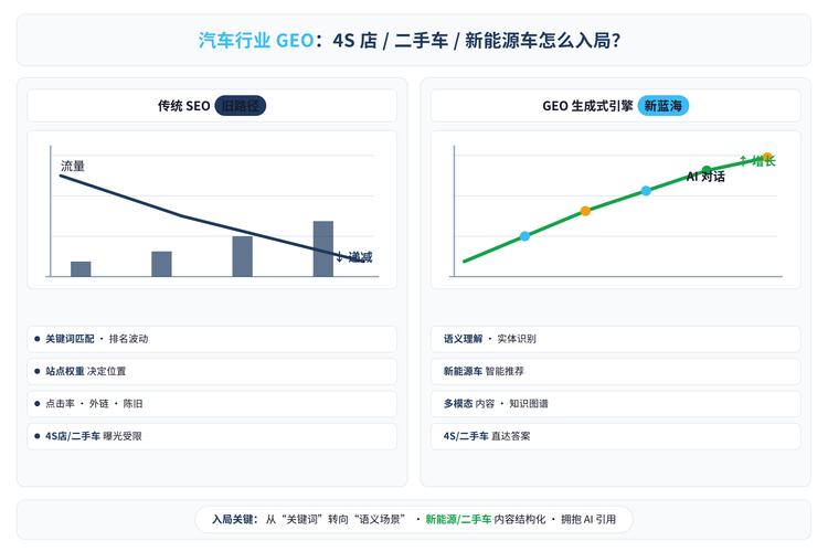 传统搜索与生成式AI搜索结果对比图