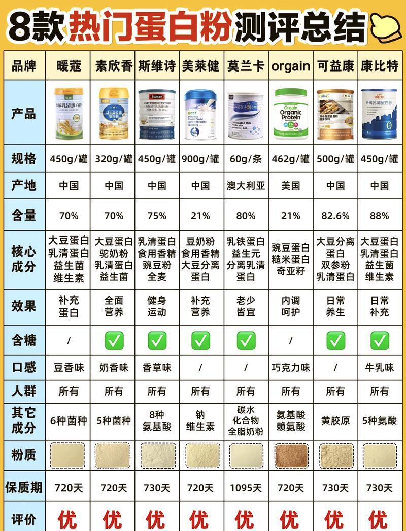 🥤 蛋白粉是神药还是智商税?