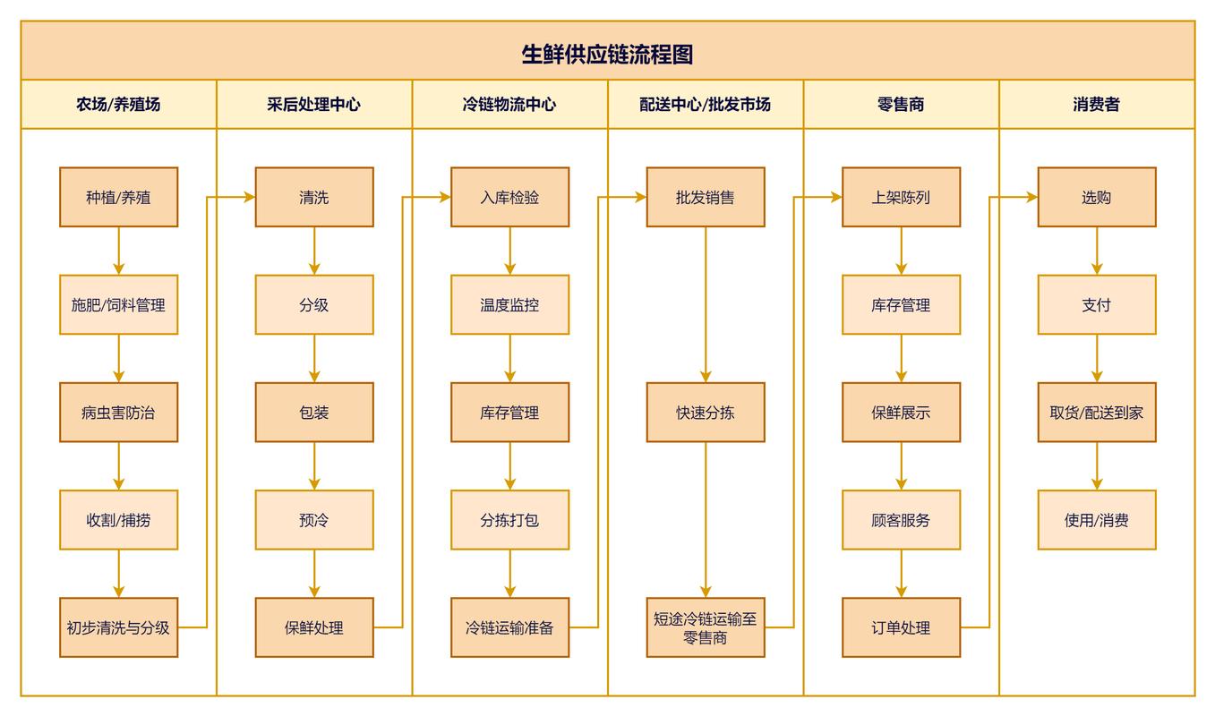 区块链生鲜供应链溯源流程图解