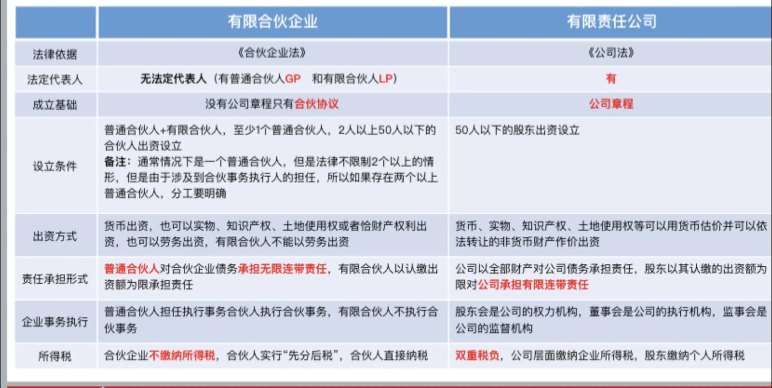 有限责任公司设立条件通俗对照表